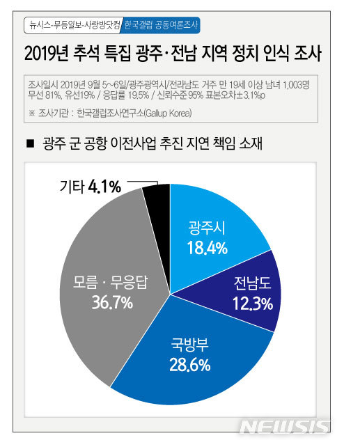 【광주=뉴시스】 추석특집 광주전남지역 정치인식 여론조사. 2019.09.08 (그래픽=김은지)