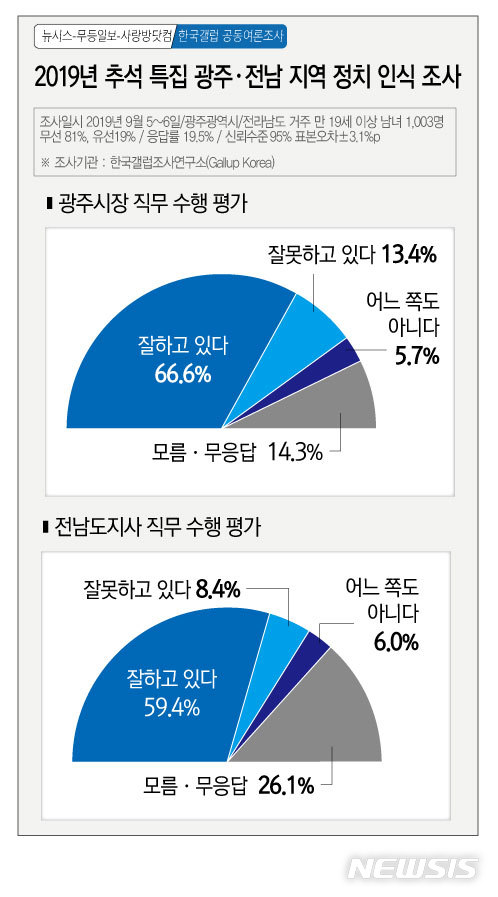 【광주=뉴시스】 추석특집 광주전남지역 정치인식 여론조사. 2019.09.08 (그래픽=김은지)