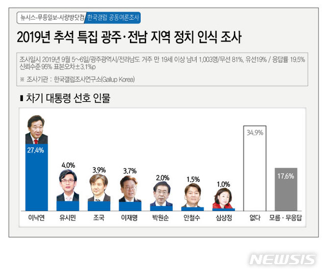 【광주=뉴시스】 추석특집 광주전남지역 정치인식 여론조사. 2019.09.08 (그래픽=김은지)