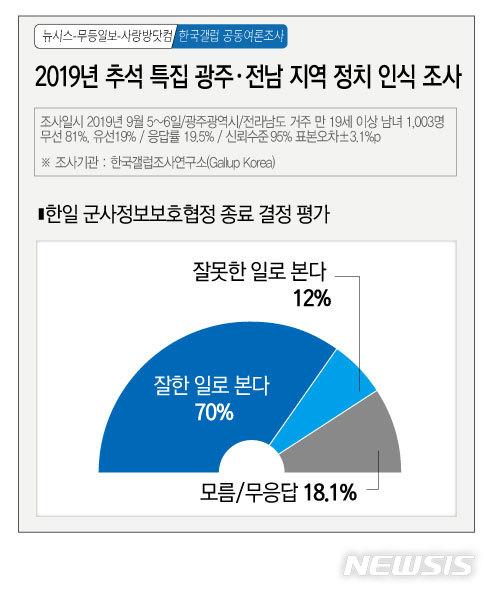 【광주=뉴시스】 추석특집 광주전남지역 정치인식 여론조사. 2019.09.08 (그래픽=김은지)