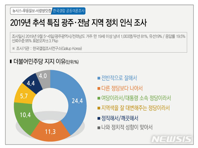 【광주=뉴시스】 추석특집 광주전남지역 정치인식 여론조사. 2019.09.08 (그래픽=김은지)