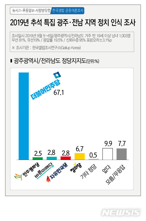 【광주=뉴시스】 추석특집 광주전남지역 정치인식 여론조사. 2019.09.08 (그래픽=김은지)