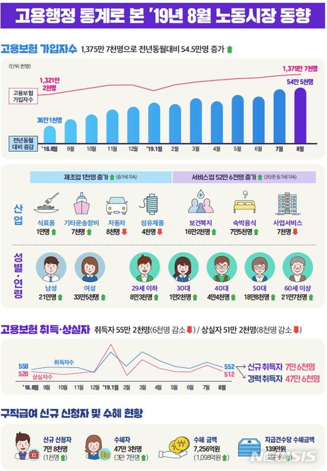 고용보험 가입 6개월째 50만명대 증가…실업급여액 소폭 감소