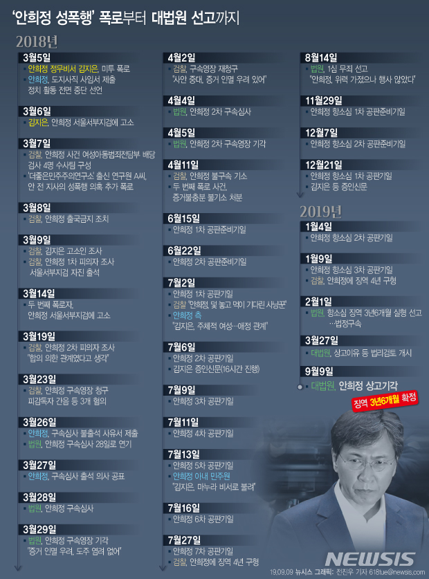 【서울=뉴시스】 대법원은 9일 강제추행 등 혐의로 기소된 안희정(54) 전 충남도지사의 상고심에서 징역 3년6개월을 선고한 원심을 확정했다. 다음은 안 전 지사에 대한 미투 폭로부터 대법원 선고까지 일지. (그래픽=전진우 기자) 618tue@newsis.com