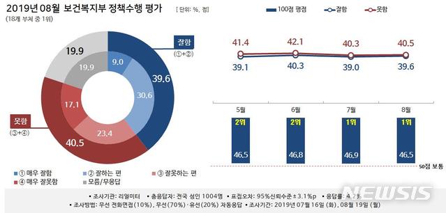 【세종=뉴시스】뉴시스-리얼미터 월간정례 2019년 8월 '대한민국 행정부 정책 수행평가 조사'. (그래픽=리얼미터 제공) photo@newsis.com
