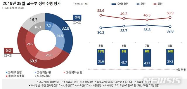 【세종=뉴시스】지난 8월 기준 교육부의 정책수행 지지도가 18개 부처 중 14위에 그쳤다. 2019.09.09. (자료=리얼미터 제공)