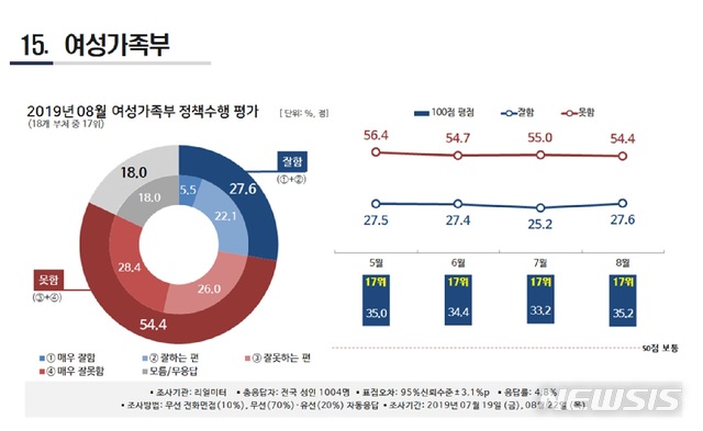 【서울=뉴시스】뉴시스가 창사 18주년을 맞아 여론조사 전문기관 리얼미터에 의뢰해 실시한 정책수행 평가 조사 여성가족부는 35.2점으로 18개 정부부처 중 17위에 그쳤다. 여성가족부는 6월 이후 4개월 연속 17위에 머물렀다. 2019.09.10. photo@newsis.com