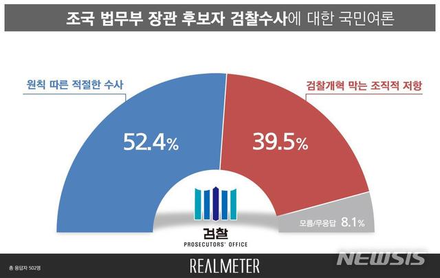 【서울=뉴시스】여론조사 기관 리얼미터가 YTN '노종면의 더뉴스' 의뢰로 조국 법무부 장관 관련 검찰 수사에 대한 국민여론을 조사한 결과. 2019.09.09. (자료=리얼미터 제공)