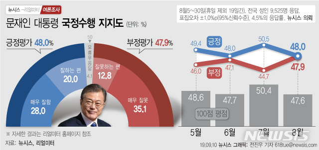 [행정부처 첫 여론조사]18개 부처 정책수행 지지율 모두 文대통령에 못 미쳐