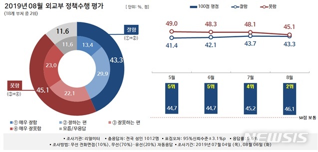 【서울=뉴시스】 2019년 8월 외교부 정책수행 평가 조사 결과.