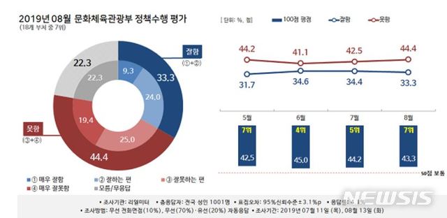 【서울=뉴시스】2019년 08월 문화체육관광부 정책수행 평가 그래픽