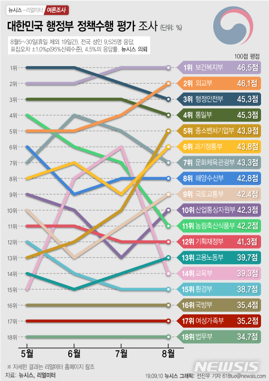 【서울=뉴시스】뉴시스가 창사 18주년을 맞아 리얼미터에 의뢰해 '2019년 8월 대한민국 행정부 정책수행 평가'를 조사한 결과 18개 행정부처 가운데 보건복지부가 가장 높은 정책수행 지지를 받았다. 이어 외교부, 행정안전부, 통일부, 중소기업벤처부 등이 높은 평가를 받았다. (그래픽=전진우 기자) 618tue@newsis.com