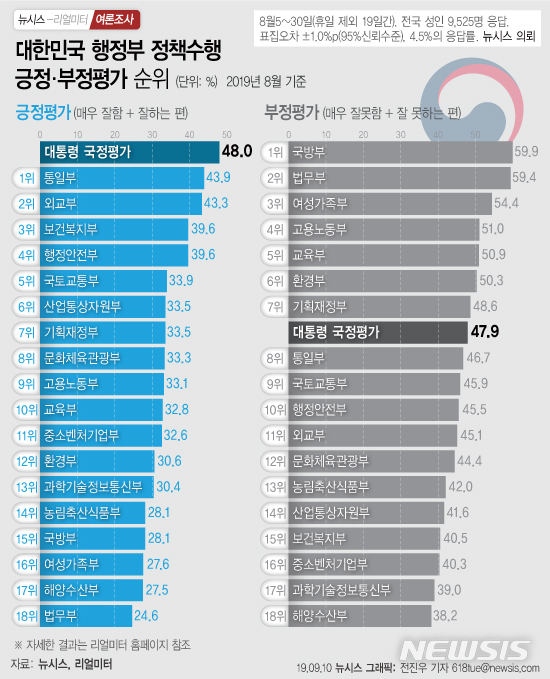 【서울=뉴시스】뉴시스가 창사 18주년을 맞아 리얼미터에 의뢰해 '2019년 8월 대한민국 행정부 정책수행 긍정·부정평가 순위'를 조사한 결과 평점이 아닌 긍정평가 비율을 기준으로 했을 때는 18개 행정부처 가운데 통일부가 가장 높은 정책수행 지지를 받았다. 부정평가는 국방부가 가장 높았다. (그래픽=전진우 기자)   618tue@newsis.com