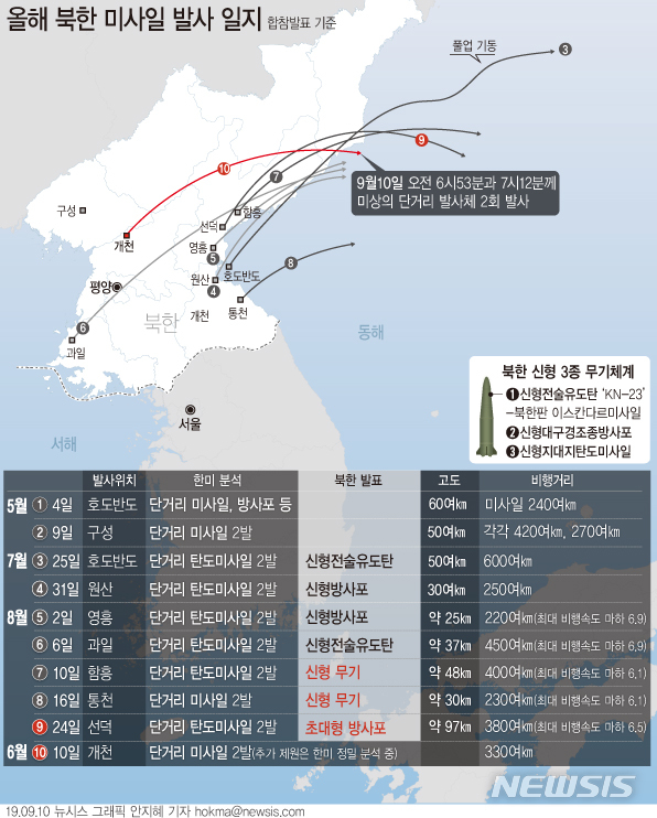 【서울=뉴시스】 합동참모본부는 10일 "우리 군은 오늘 오전 6시53분경, 오전 7시12분경 북한이 평안남도 개천 일대에서 동쪽으로 발사한 미상의 단거리 발사체 2발을 포착했다"고 밝혔다. 다음은 올해 북한의 미사일 발사일지. (그래픽=안지혜 기자) hokma@newsis.com