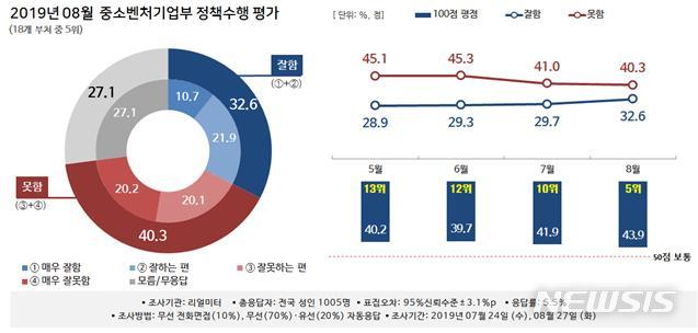 【서울=뉴시스】중소벤처기업부의 정책수행 평가가 박영선 장관 취임 이후 꾸준히 개선되고 있는것으로 나타났다. 지난 5월, 18개 부처 중 13위 그쳤던 행정부처 정책평가 순위는 8월 5위까지 상승했다. 10일 뉴시스가 창사 18주년을 맞아 여론조사 전문기관 리얼미터에 의뢰해 실시한 18개 행정부처 대상 '2019년 8월 대한민국 행정부 정책수행 평가 조사' 결과 이 같이 나타났다.