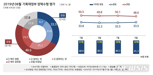 【세종=뉴시스】뉴시스-리얼미터 월간정례 2019년 8월 '대한민국 행정부 정책 수행평가 조사'. (그래픽=리얼미터 제공) photo@newsis.com