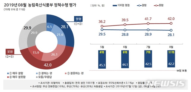 【세종=뉴시스】뉴시스-리얼미터 월간정례 2019년 8월 '대한민국 행정부 정책 수행평가 조사'. (그래픽=리얼미터 제공) photo@newsis.com