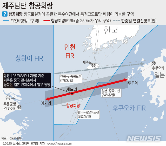 【서울=뉴시스】10일 국토교통부에 따르면 제주남단 항공회랑은 1983년 임시방편으로 생긴 것으로, 항공기 운항 증가로 최근 1년 새 이 지역에서만 항공기 충돌사고가 우려되는 상황이 2차례나 발생했다. 우리 정부는 신항공로 개설을 제안 했고 일본측은 기존 항공회랑 체계는 두되, 항공로를 2개로 늘리는 복선화를 주장하고 있다. (그래픽=안지혜 기자) hokma@newsis.com