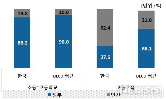 【세종=뉴시스】교육부와 한국교육개발원이 10일 분석한 '2019 OECD 교육지표'에 따르면 2016년 정부의 공교육비 투자 비율은 OECD 평균보다 낮은 편이다. 2019.09.10. (자료=교육부 제공)