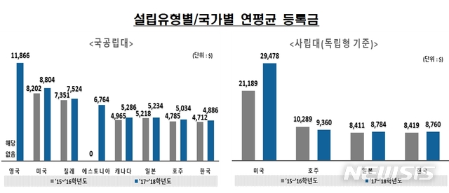 【세종=뉴시스】교육부와 한국교육개발원이 10일 분석한 '2019 OECD 교육지표'에 따르면 2018년 기준 국공립대 등록금은 OECD 8위, 사립대는 4위를 기록했다. 2019.09.10. (자료=교육부 제공)
