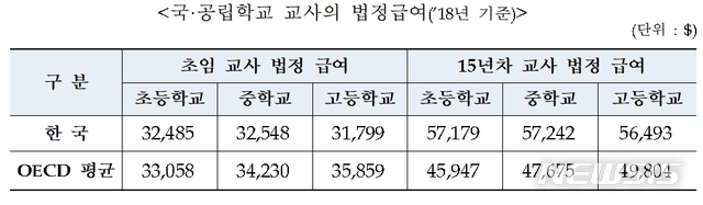 【세종=뉴시스】교육부와 한국교육개발원이 10일 분석한 '2019 OECD 교육지표'에 따르면 한국 국공립학교 교사의 초봉은 OECD 평균보다 낮지만 15년 근속 후에는 OECD 평균보다 높게 나타났다. 2019.09.10. (자료=교육부 제공)