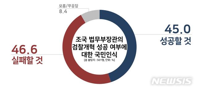 【서울=뉴시스】여론조사 기관 리얼미터가 tbs 의뢰로 조국 법무부 장관의 검찰개혁 성공 여부에 대한 국민인식을 조사한 결과. 2019.09.11. (자료=리얼미터 제공)