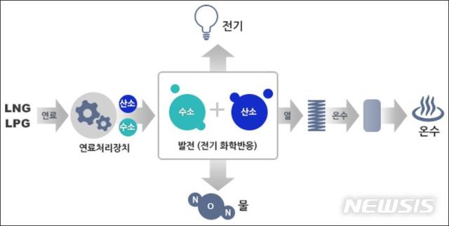  [부산=뉴시스] 허상천 기자 = 부산시는 정부의 ‘수소경제 활성화 로드맵’에 부응해 2050년까지 발전용, 가정·건물용 연료전지 623MW를 보급 추진할 계획이라고 11일 밝혔다. 2019.09.11. (그래픽 = 부산시 제공)  photo@newsis.com