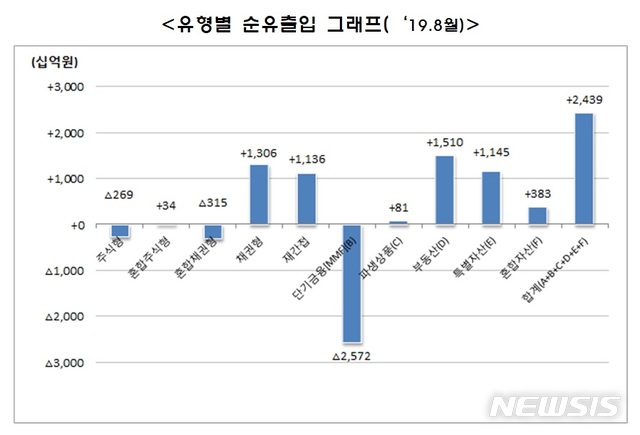 【서울=뉴시스】8월 말 기준 펀드 유형별 전월 대비 자금 순유출입 동향.(자료 = 금융투자협회 제공)