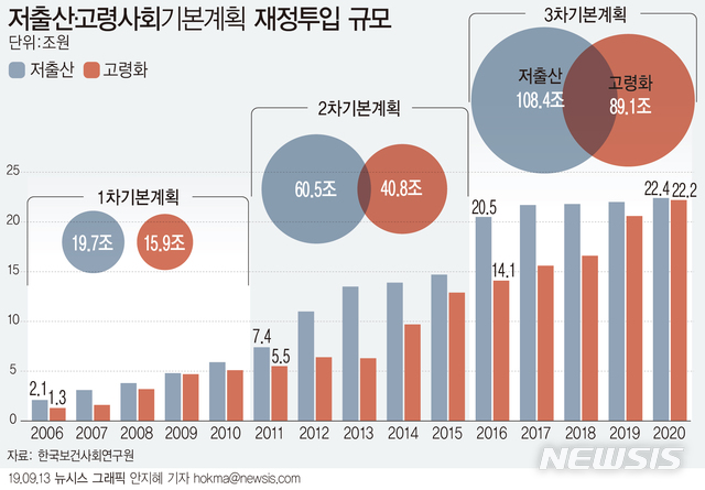 작년 저출산에 쓴 나랏돈 23조…그 돈 다 어디로 갔나