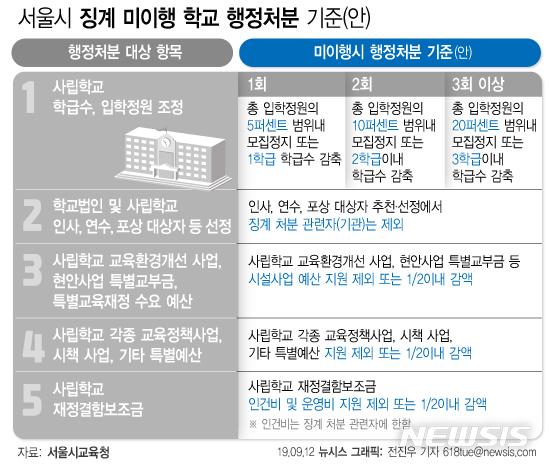 【서울=뉴시스】서울시교육청이 제시한 처분지시 미이행시 행정처분 기준(안). 서울시교육청은 오는 30일까지 처분지시를 이행하지 않은 학교에 강제적 조치를 내리는 방안에 대한 의견수렴을 진행한다. (그래픽=전진우 기자)618tue@newsis.com