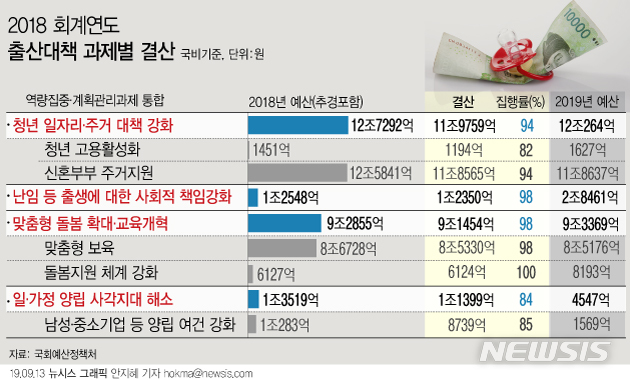 작년 저출산에 쓴 나랏돈 23조…그 돈 다 어디로 갔나