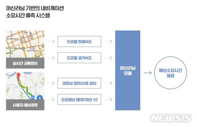 【서울=뉴시스】카카오 내비 머신러닝 기반 소요시간 예측. (그림/'2019 카카오모빌리티 리포트' 제공)  photo@newsis.com