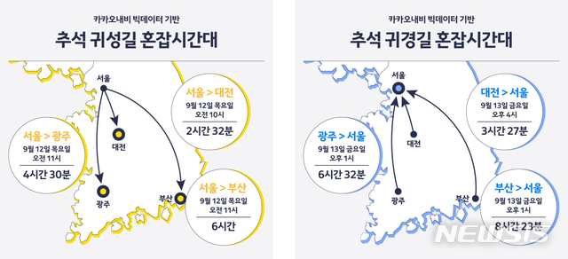 【서울=뉴시스】카카오모빌리티가 추석 명절연휴 '귀성·귀경길 교통상황 예측 정보'를 5일 공개했다. 이는 카카오내비 빅데이터 최근 5년치를 분석한 결과다. 분석대상 구간은 서울-부산, 광주, 대전 고속도로 톨게이트 간 총 3개 구간이다. (그림/카카오모빌리티 제공)  photo@newsis.com