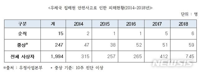 【서울=뉴시스】우체국 집배원 안전사고로 인한 피해현황(2014~2018년). 자료=윤상직 의원실 제공