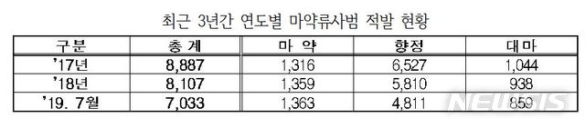 【서울=뉴시스】김병관 더불어민주당 의원이 14일 경찰청으로부터 제출받은 '최근 3년간 연도별 마약류사범 적발 현황' 자료. 자료=김병관 의원실 제공.