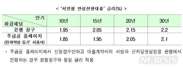 연 1%대 '서민형 안심전환대출' 내일부터 신청 받는다