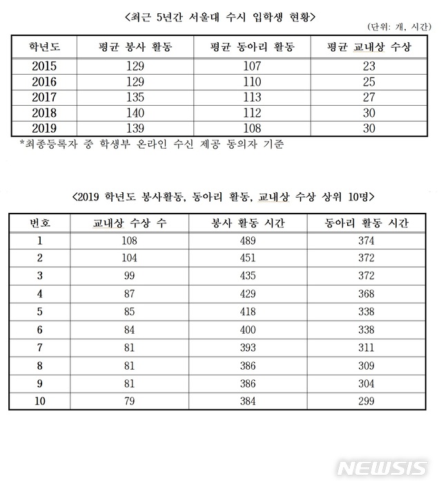 【서울=뉴시스】 2019년도 서울대 수시합격생 평균 봉사·동아리 활동 시간, 교내상 수 공개 (표 = 김병욱 더불어민주당 의원실 제공) 2019.09.15. photo@newsis.com