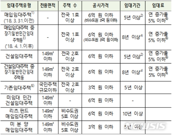 【세종=뉴시스】임대주택 합산 배제 요건. (자료=국세청)