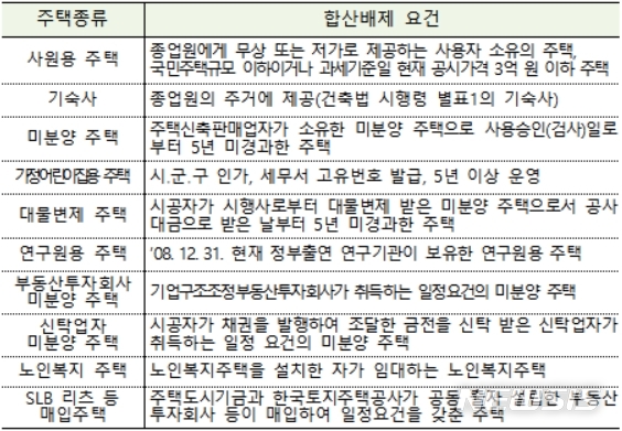 【세종=뉴시스】사원용 주택 합산 배제 요건. (자료=국세청)