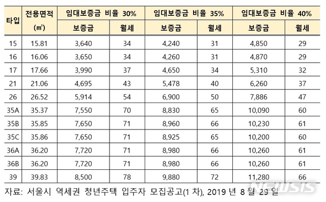 【서울=뉴시스】 서울시 역세권 청년주택 공공지원민간임대 임대료(단위:만원) (제공=직방)