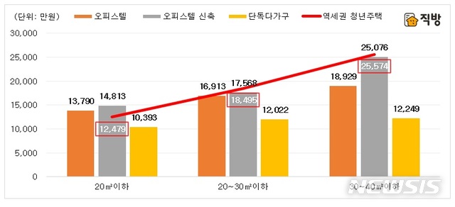 【서울=뉴시스】 환산전세금의 역세권 청년주택과 서울 오피스텔, 단독다가구 월세 거래 가격 비교 (제공=직방)