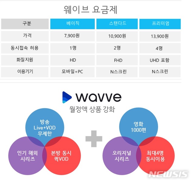 【서울=뉴시스】웨이브는 기존 POOQ의 동시접속, 화질, 제휴서비스에 따른 복잡한 요금체계를 단순화하고 이용자 혜택을 대폭 증가시켰다. (그림/웨이브 제공)  photo@newsis.com