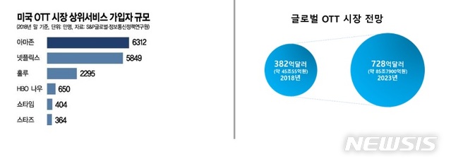 【서울=뉴시스】글로벌 OTT 시장 현황 및 전망. (그림/SK텔레콤 제공) photo@newsis.com 