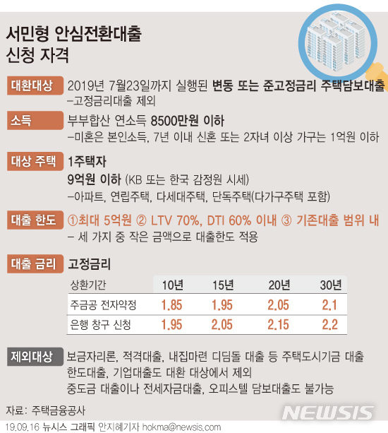 【서울=뉴시스】연 1%대 '서민형 안심전환대출' 신청기간은 16일부터 29일까지 2주간이다. 한국주택금융공사에 따르면 신청금액이 20조원을 초과할 경우 주택 가격이 낮은 순서대로 대상자를 선정한다. (그래픽=안지혜 기자) hokma@newsis.com 