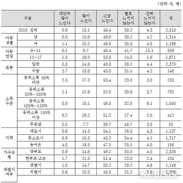 【세종=뉴시스】9~17세 아동의 평상시 스트레스 인지도. (표='2018 아동종합실태조사' 갈무리).