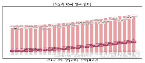 【서울=뉴시스】서울시 65세 인구 변화. 2019.09.17. (사진=서울시 제공)