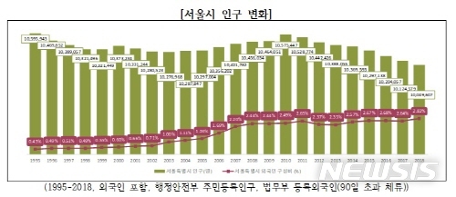 【서울=뉴시스】서울시 인구변화. 2019.09.17. (사진=서울시 제공)