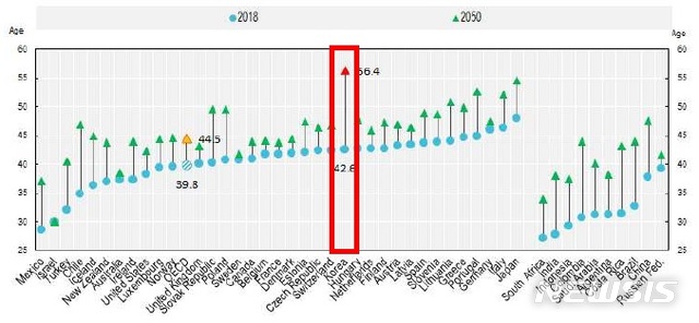 【세종=뉴시스】지난해와 2050년 OECD 회원국별 중위 연령 변화 비교 및 전망치. (그래픽=OECD 'Working Better with Ages' 갈무리)