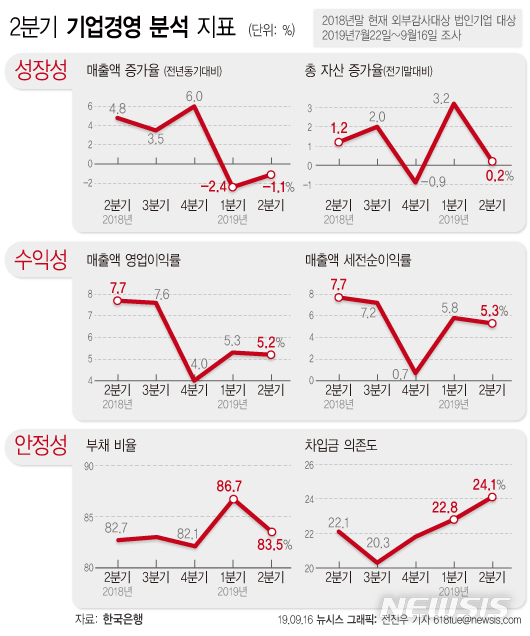 기업들 성장날개 꺾이나…日규제 덮친 하반기도 '암울'
