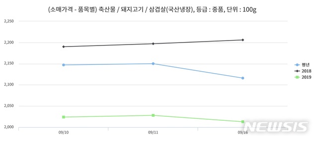 【서울=뉴시스】국산 돼지고기 삼겹살 가격 추이 (aT 농산물유통정보 제공)